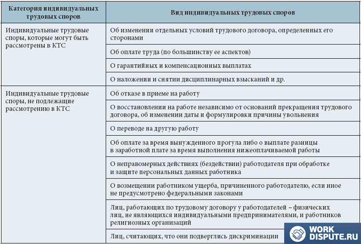 виды индивидуальных трудовых споров