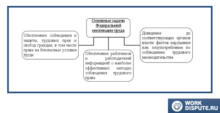 инфографика о задачах трудовой инспекции