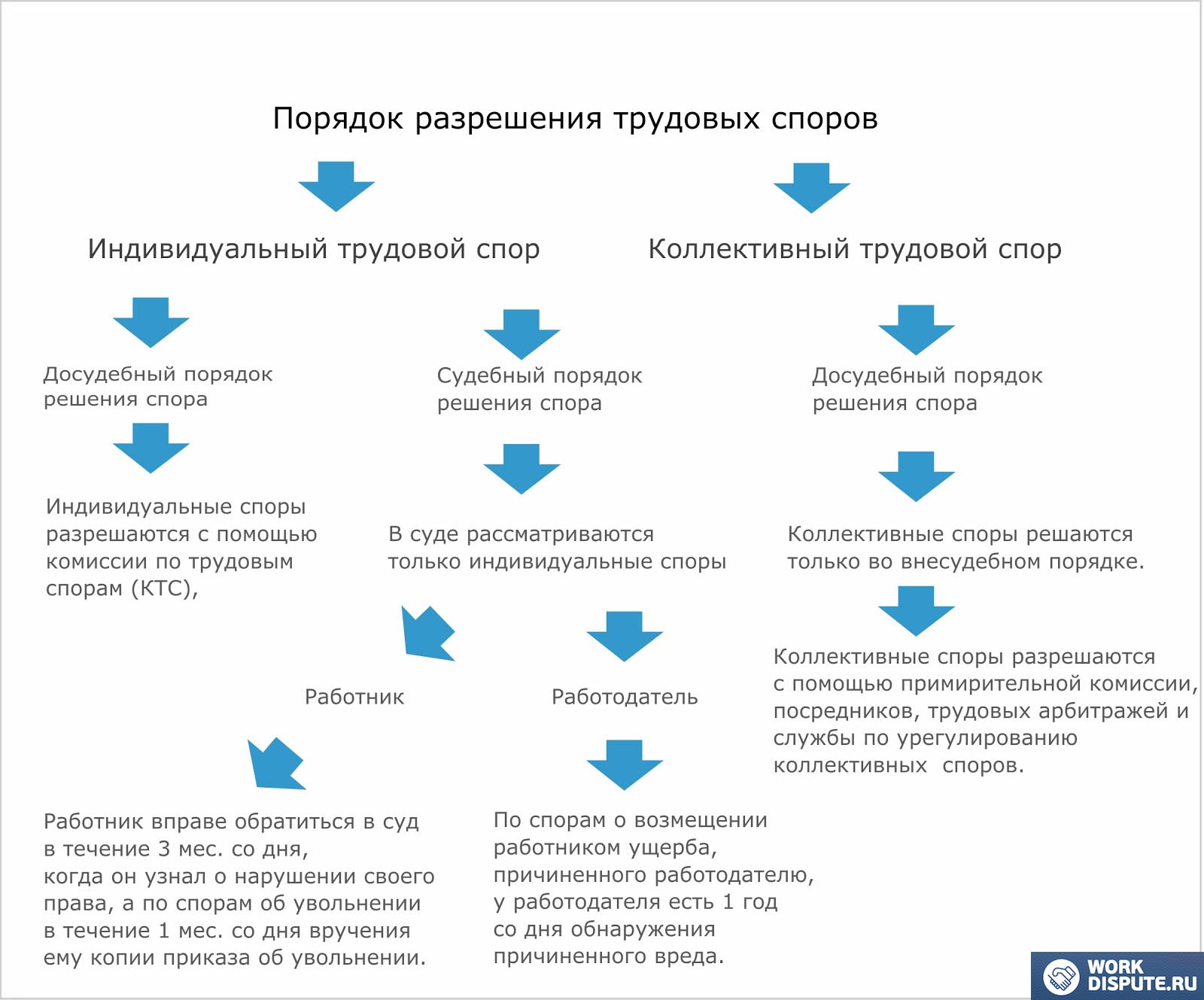 порядок разрешения трудовых споров